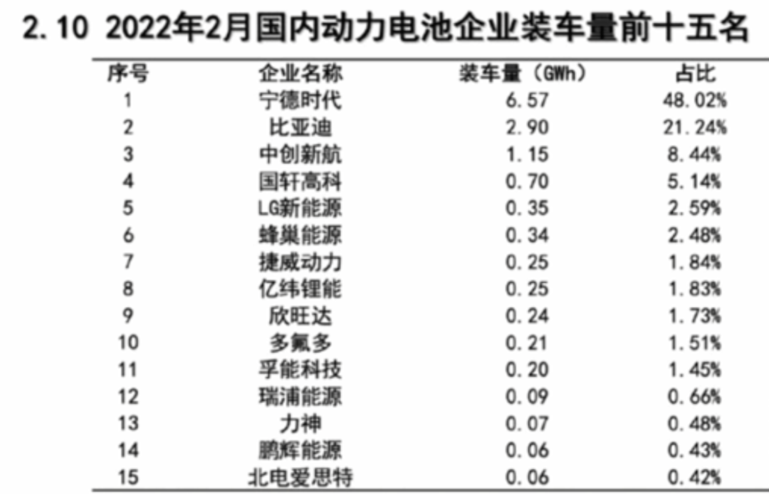 2月动力电池排：宁德时代稳固第一 最大隐患却来自磷酸铁锂